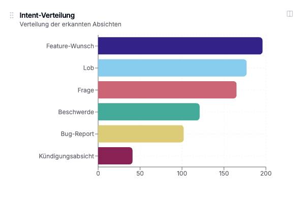 Intent-Verteilung: Feature-Wunsch, Lob, Frage, Beschwerde, Bug Report, Kündigungsabsicht