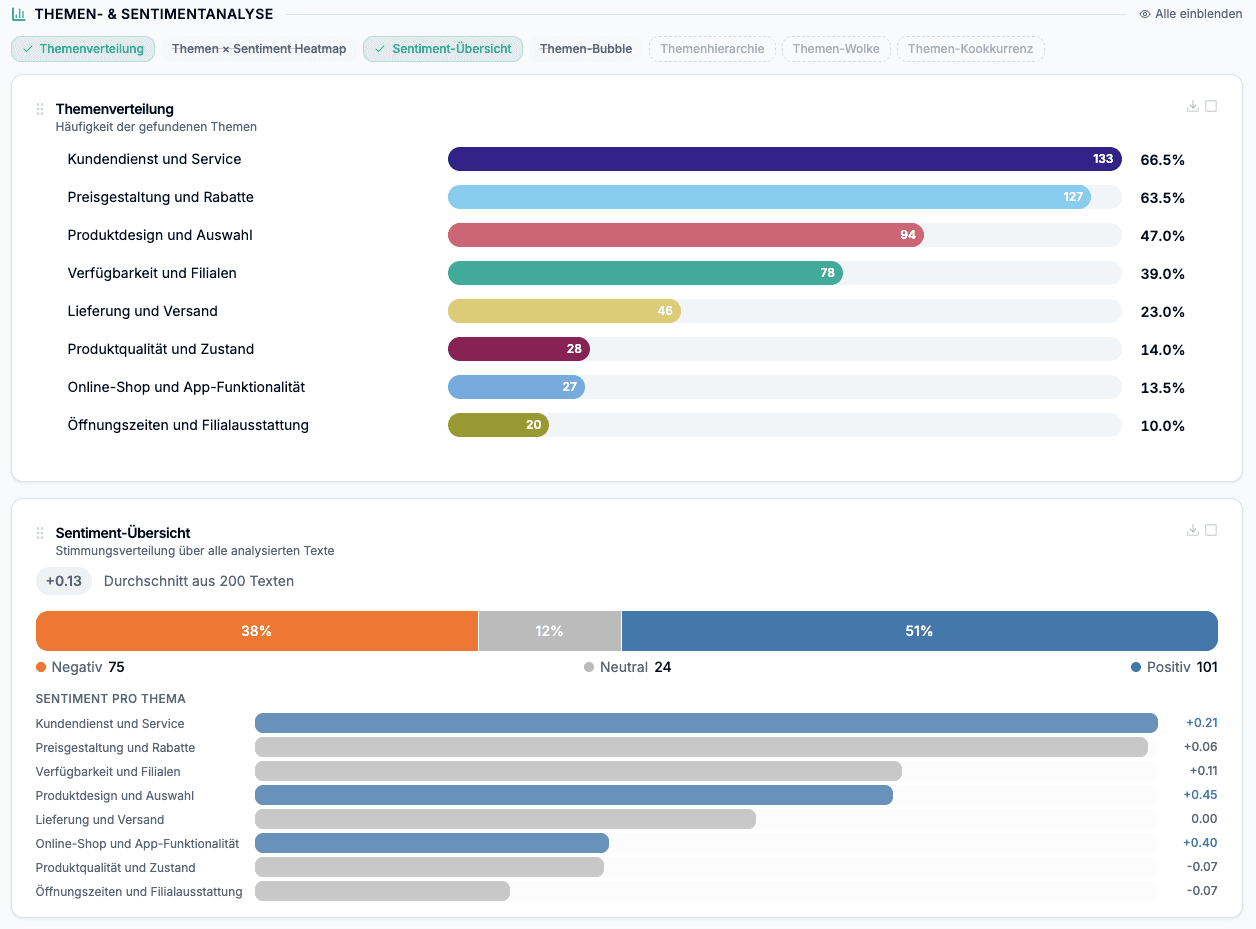 Dashboard: Themenverteilung mit Häufigkeit und Sentiment-Übersicht pro Thema
