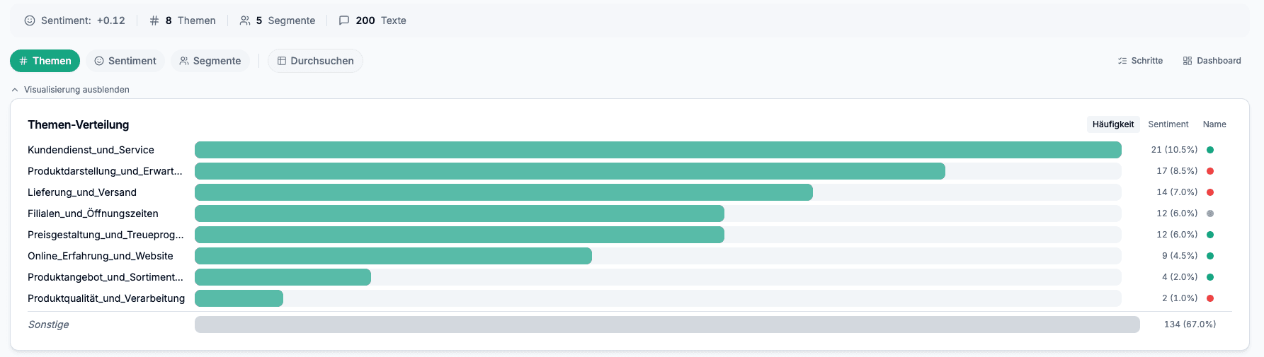 Themen-Verteilung: Häufigkeit der gefundenen Themen mit Sentiment-Indikator