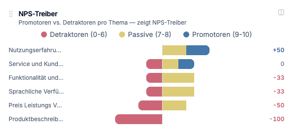 NPS-Treiber: Promotoren vs. Detraktoren pro Thema